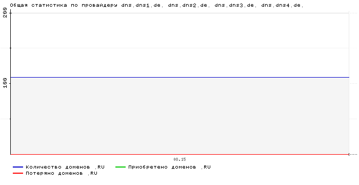 ���������� �� ���������� dns.dns1.de. dns.dns2.de. dns.dns3.de. dns.dns4.de.